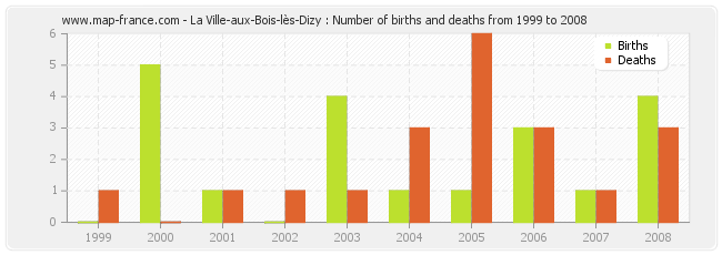 La Ville-aux-Bois-lès-Dizy : Number of births and deaths from 1999 to 2008